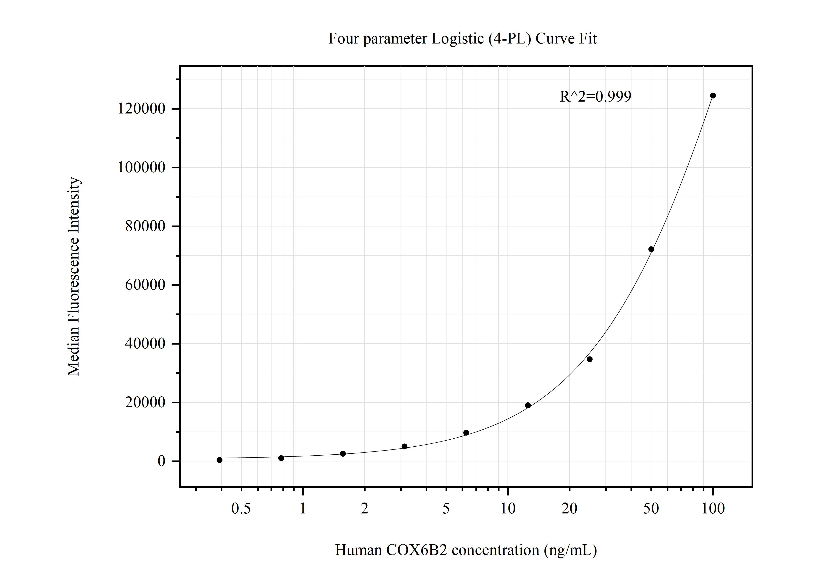 Cytometric bead array standard curve of MP50751-1, COX6B2 Monoclonal Matched Antibody Pair, PBS Only. Capture antibody: 60531-1-PBS. Detection antibody: 60531-2-PBS. Standard:Ag33133. Range: 0.391-100 ng/mL.  